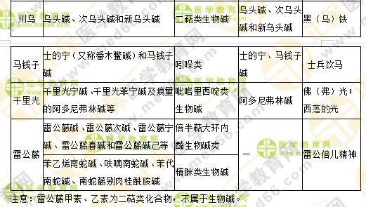 專業(yè)師資講義：執(zhí)業(yè)藥師最難的中藥化學(xué)，15分鐘重點回顧！