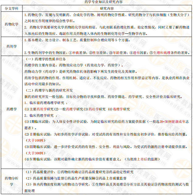 專業(yè)師資講義：執(zhí)業(yè)藥師備考難題——藥物化學，15分鐘重點回顧！
