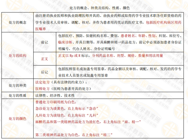 一張表了解執(zhí)業(yè)藥師備考中的處方概念、種類及結(jié)構(gòu)、性質(zhì)、顏色