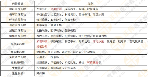 執(zhí)業(yè)藥師《藥綜》?？贾R(shí)點(diǎn)——哺乳期婦女禁用的藥物