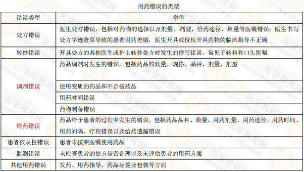 執(zhí)業(yè)藥師《藥綜》復(fù)習(xí)：用藥錯(cuò)誤的類型有哪些？