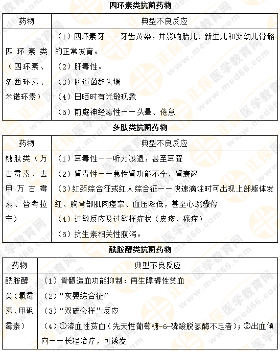 【專業(yè)師資講義】執(zhí)業(yè)藥師《藥二》抗菌藥物典型不良反應(yīng)對比總結(jié)！