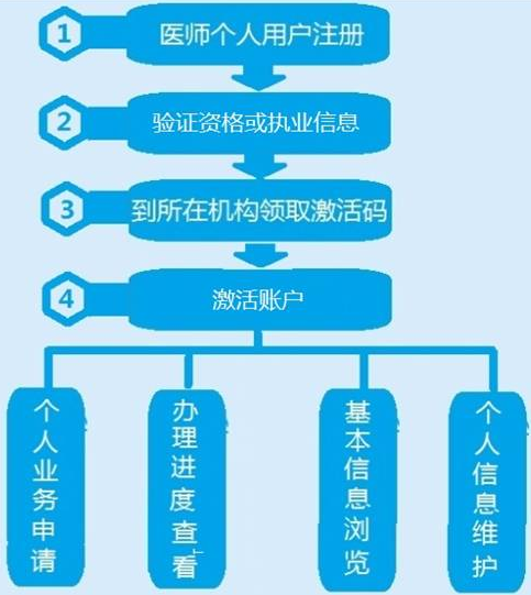 2019年中醫(yī)執(zhí)業(yè)醫(yī)師電子化注冊系統(tǒng)使用流程
