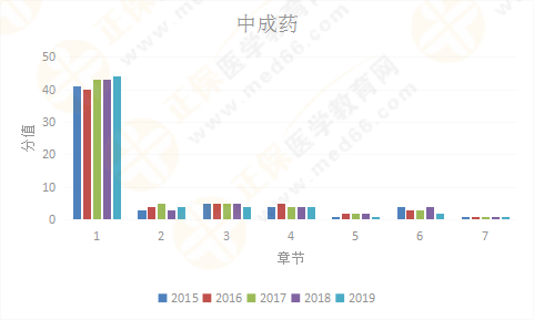 【考情研究報(bào)告】2019年執(zhí)業(yè)藥師《中藥二》為什么這么難？！