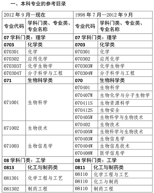 你是理科/工科？這些理工科專業(yè)可報(bào)考2020年執(zhí)業(yè)藥師考試！