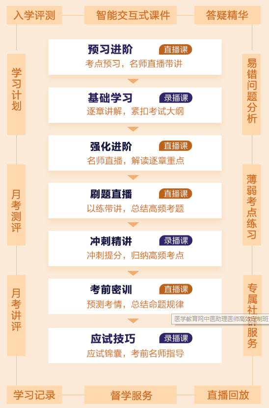 中醫(yī)執(zhí)業(yè)助理醫(yī)師資格網(wǎng)上培訓