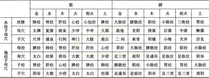 子母補瀉取穴表