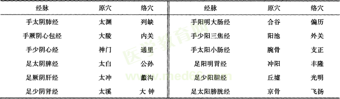 十二經(jīng)脈原穴與絡穴表