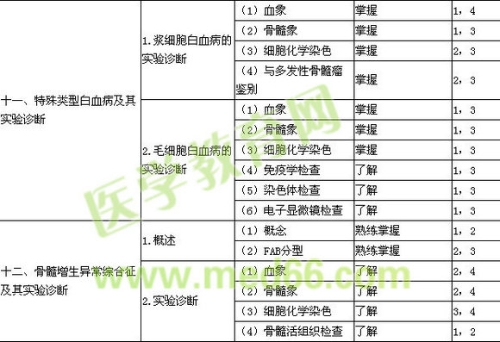 2018年臨床檢驗技士考試大綱-血液學(xué)