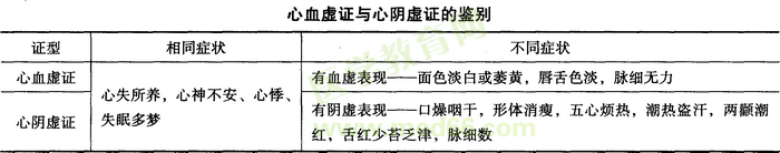 心血虛與心陰虛