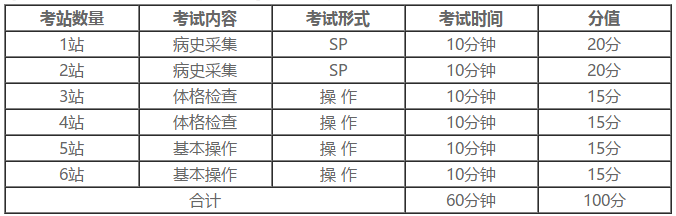 醫(yī)師分階段臨床技能