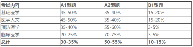 醫(yī)師分階段臨床綜合筆試