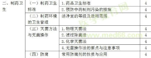 2019年初級(jí)中藥師考試大綱-專(zhuān)業(yè)實(shí)踐技能