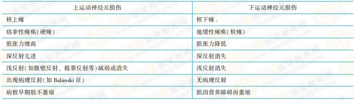 上運動神經(jīng)元損傷和下運動神經(jīng)元損傷的鑒別 上運動神經(jīng)元損傷和下運動神經(jīng)元損傷的鑒別
