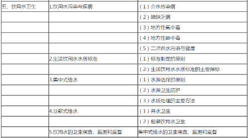 2020公衛(wèi)助理醫(yī)師《環(huán)境衛(wèi)生學(xué)》大綱考點 2020公衛(wèi)助理醫(yī)師《環(huán)境衛(wèi)生學(xué)》大綱考點