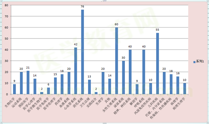臨床執(zhí)業(yè)醫(yī)師科目分值 臨床執(zhí)業(yè)醫(yī)師科目分值
