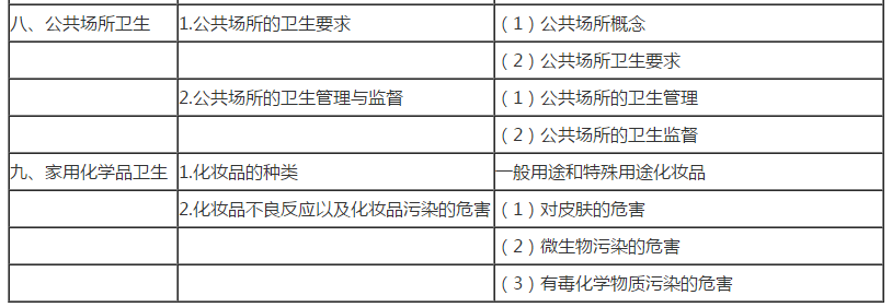 公衛(wèi)助理醫(yī)師《環(huán)境衛(wèi)生學(xué)》-公共場所衛(wèi)生和家用化妝品衛(wèi)生 公衛(wèi)助理醫(yī)師《環(huán)境衛(wèi)生學(xué)》-公共場所衛(wèi)生和家用化妝品衛(wèi)生