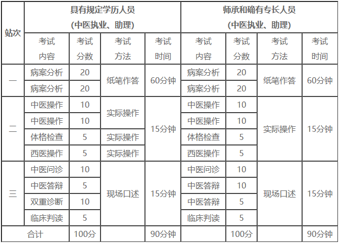 考試內(nèi)容 考試內(nèi)容