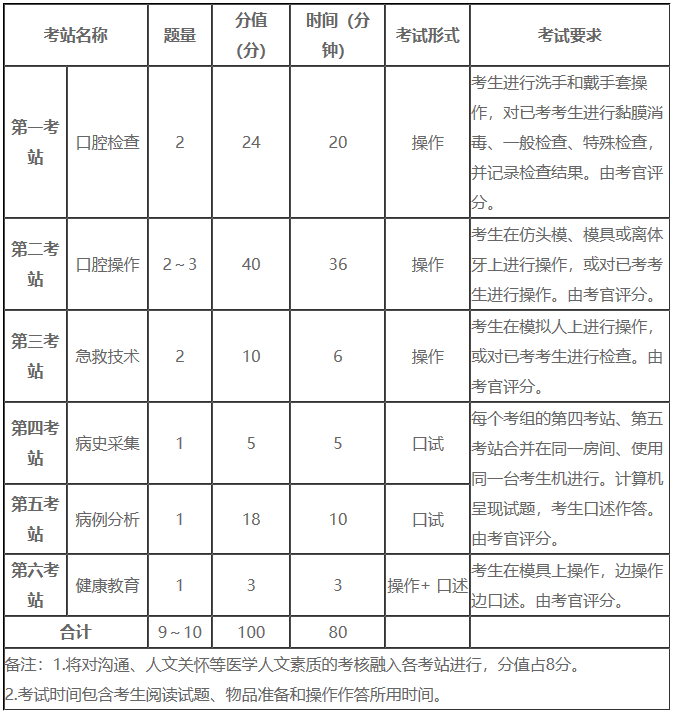 口腔助理實(shí)踐技能考試內(nèi)容 口腔助理實(shí)踐技能考試內(nèi)容