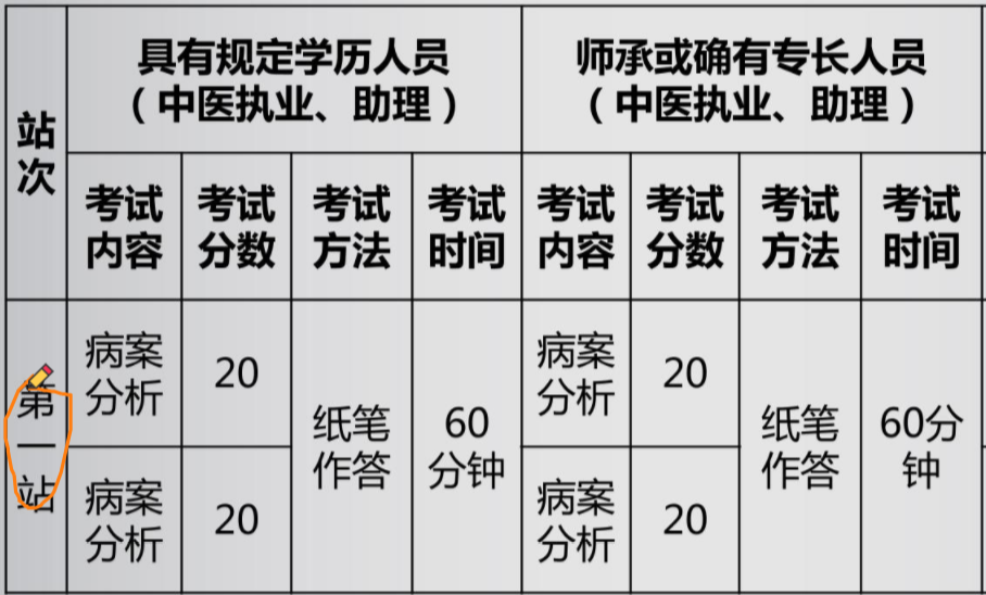 實(shí)踐技能第一站考試內(nèi)容 實(shí)踐技能第一站考試內(nèi)容