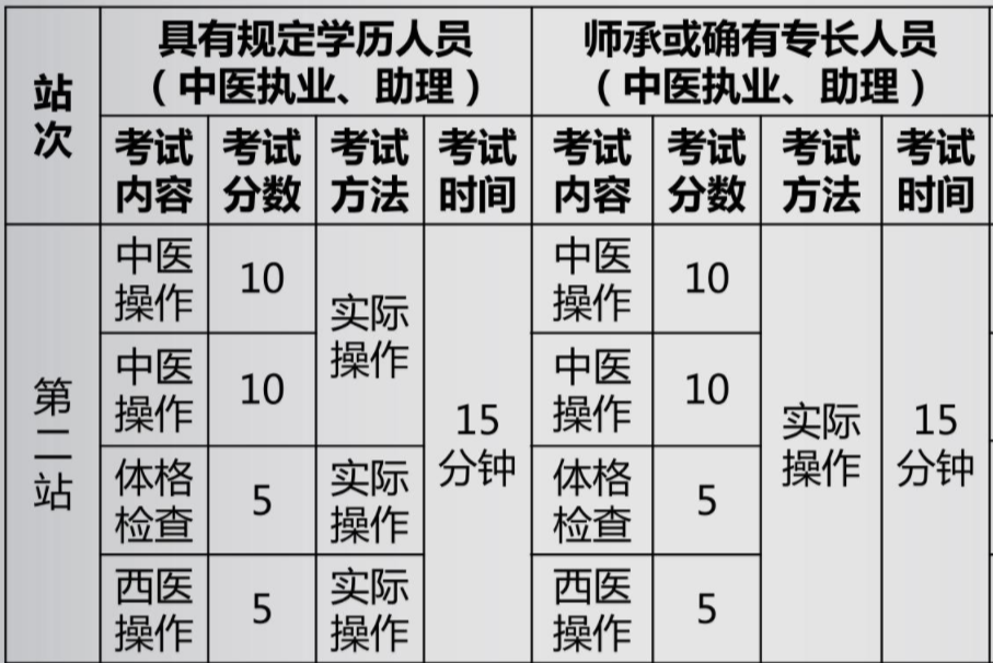 實(shí)踐技能考試內(nèi)容第二站 實(shí)踐技能考試內(nèi)容第二站