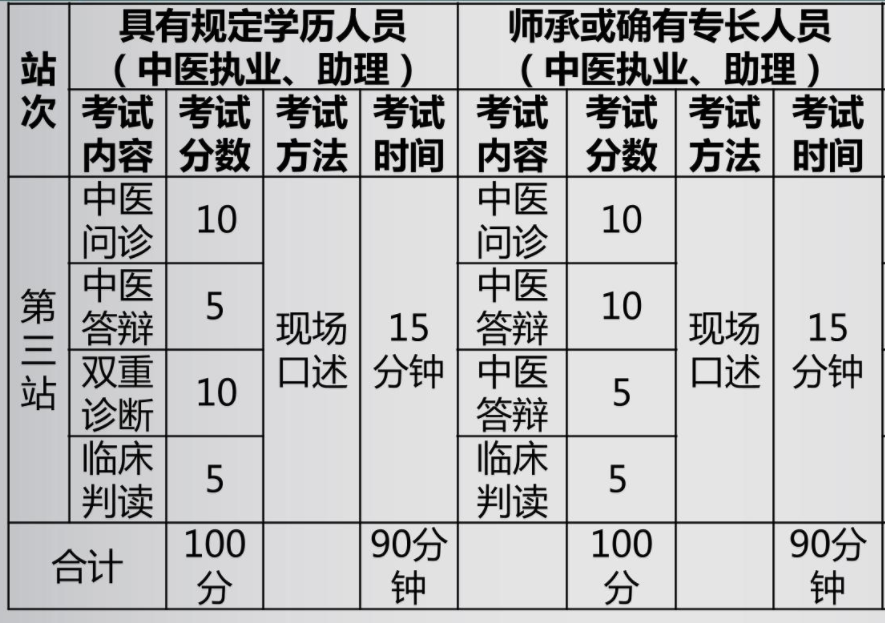 實(shí)踐技能第三站內(nèi)容 實(shí)踐技能第三站內(nèi)容