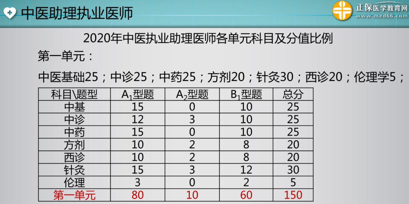 2020年中醫(yī)助理醫(yī)師備考必備資料二(考情分析) 2020年中醫(yī)助理醫(yī)師備考必備資料二(考情分析)
