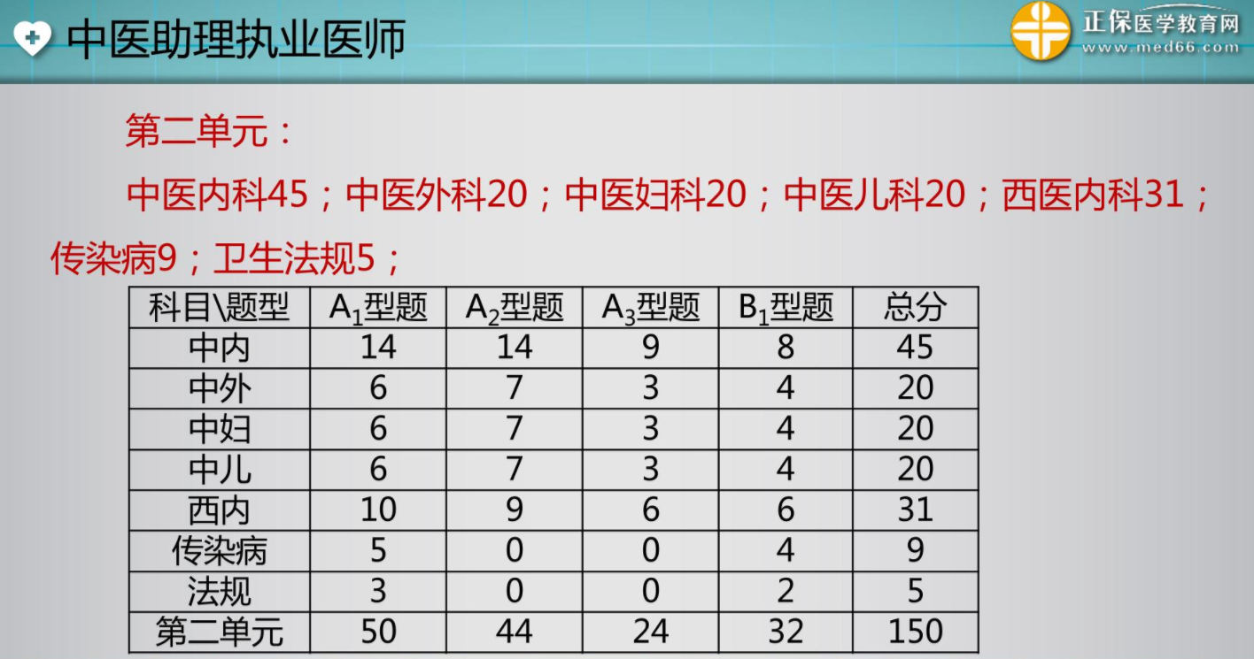 2020年中醫(yī)助理醫(yī)師備考必備資料二(考情分析) 2020年中醫(yī)助理醫(yī)師備考必備資料二(考情分析)