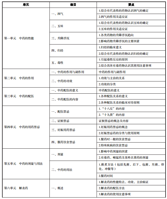 中醫(yī)執(zhí)業(yè)醫(yī)師《中藥學(xué)》考試大綱1 中醫(yī)執(zhí)業(yè)醫(yī)師《中藥學(xué)》考試大綱1