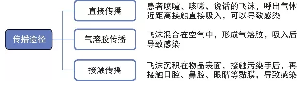 新型冠狀病毒感染的肺炎的傳播途徑 新型冠狀病毒感染的肺炎的傳播途徑