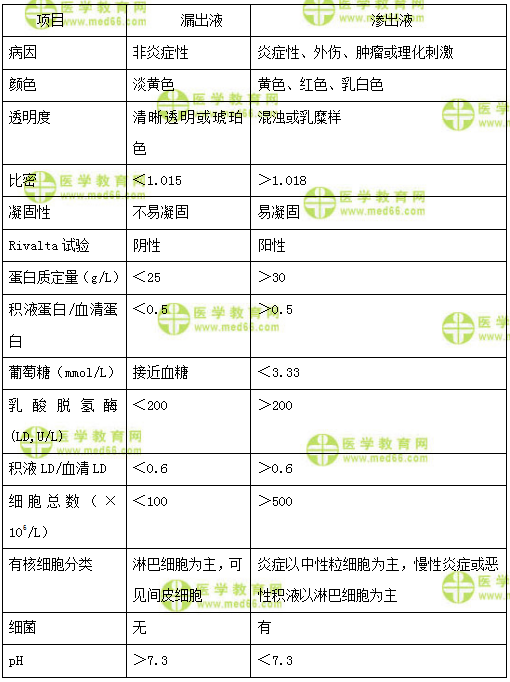 滲出液與漏出液鑒別 滲出液與漏出液鑒別