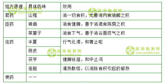 保和丸的組成 保和丸的組成