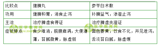 健脾丸與參苓白術(shù)散的區(qū)別 健脾丸與參苓白術(shù)散的區(qū)別