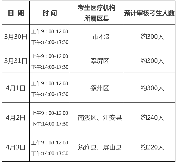 宜賓2020醫(yī)師現(xiàn)場(chǎng)審核時(shí)間 宜賓2020醫(yī)師現(xiàn)場(chǎng)審核時(shí)間