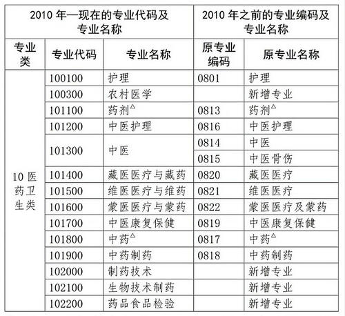 2020年中?？忌仨毥鉀Q這5個(gè)關(guān)鍵點(diǎn)，才能報(bào)考執(zhí)業(yè)藥師考試！