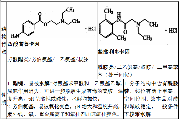 鹽酸普魯卡因、鹽酸利多卡因結(jié)構(gòu)特點、性質(zhì)和用途