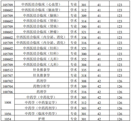 陜西中醫(yī)藥大學復試分數線2