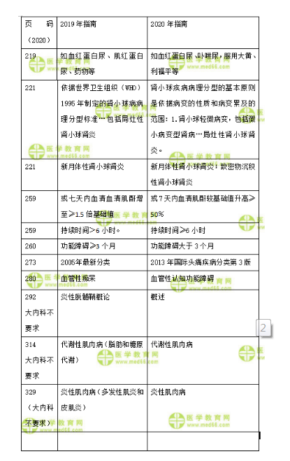 內(nèi)科主治教材變動(dòng)