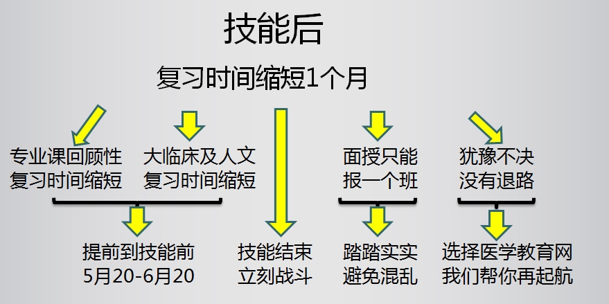 技能考試后復習安排