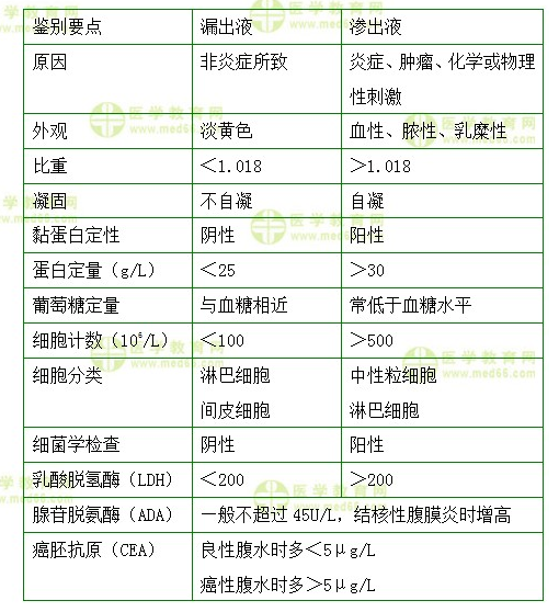 漏出液與滲出液的鑒別 漏出液與滲出液的鑒別