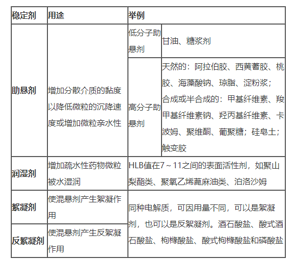 混懸劑的穩(wěn)定劑總結(jié)