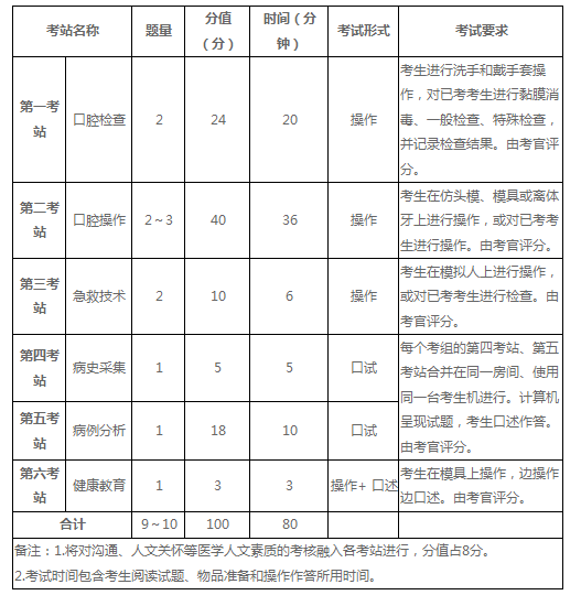實踐技能考試內(nèi)容 實踐技能考試內(nèi)容