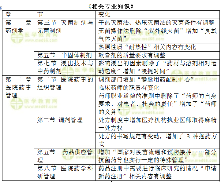 相關專業(yè)知識