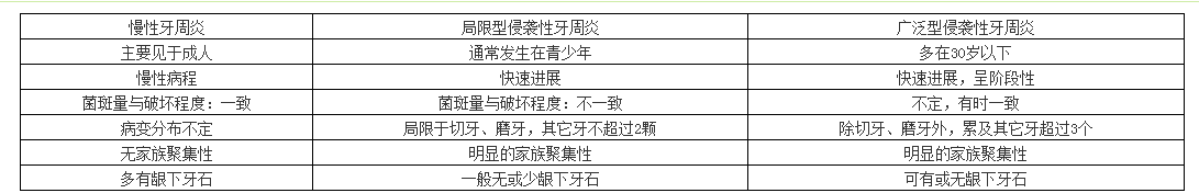 侵襲性牙周炎診斷 侵襲性牙周炎診斷