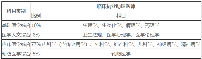 2020年臨床執(zhí)業(yè)助理醫(yī)師綜合筆試考試內(nèi)容 2020年臨床執(zhí)業(yè)助理醫(yī)師綜合筆試考試內(nèi)容