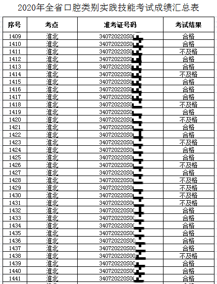 淮北口腔助理醫(yī)師技能成績(jī) 淮北口腔助理醫(yī)師技能成績(jī)
