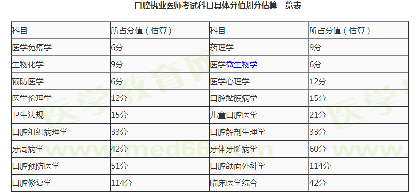 口腔執(zhí)業(yè)醫(yī)師分值估算2020 口腔執(zhí)業(yè)醫(yī)師分值估算2020