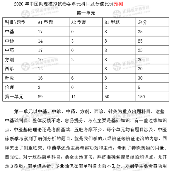 中醫(yī)助理醫(yī)師1 中醫(yī)助理醫(yī)師1