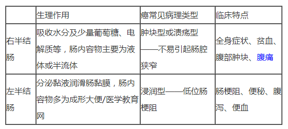 不同部位的結(jié)腸癌，分別有哪些臨床特點(diǎn)？