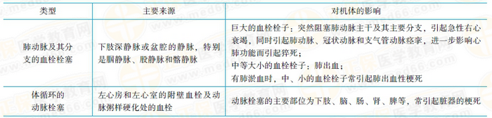 血栓栓塞（最常見）